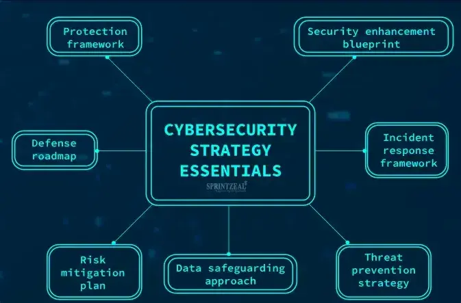 cybersecurity strategy essentials