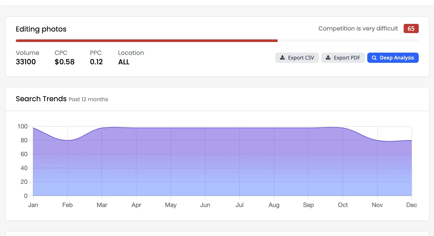 keysearch screenshot showing search trends over the past 12 months
