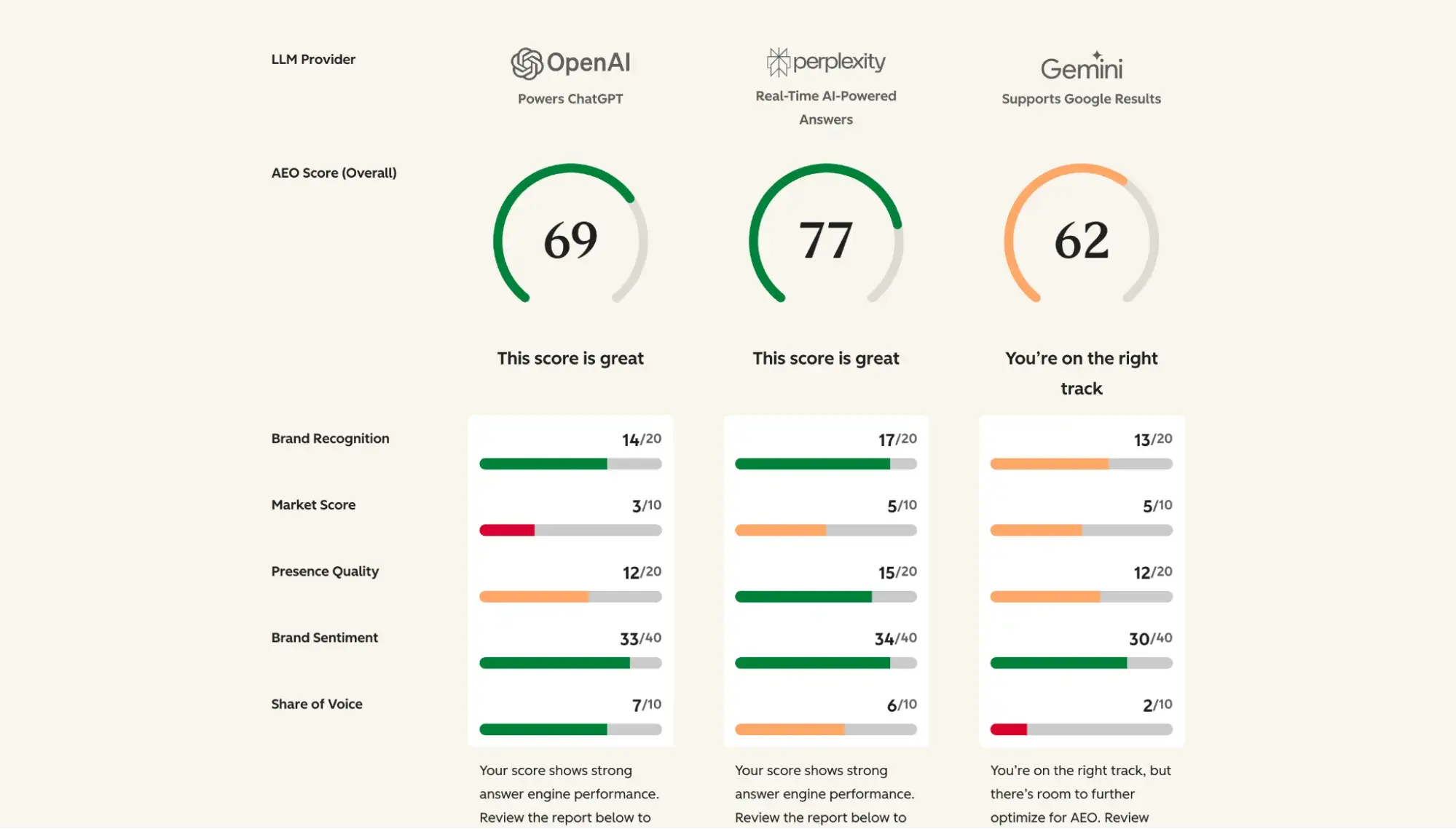 hubspot aeo grader metrics