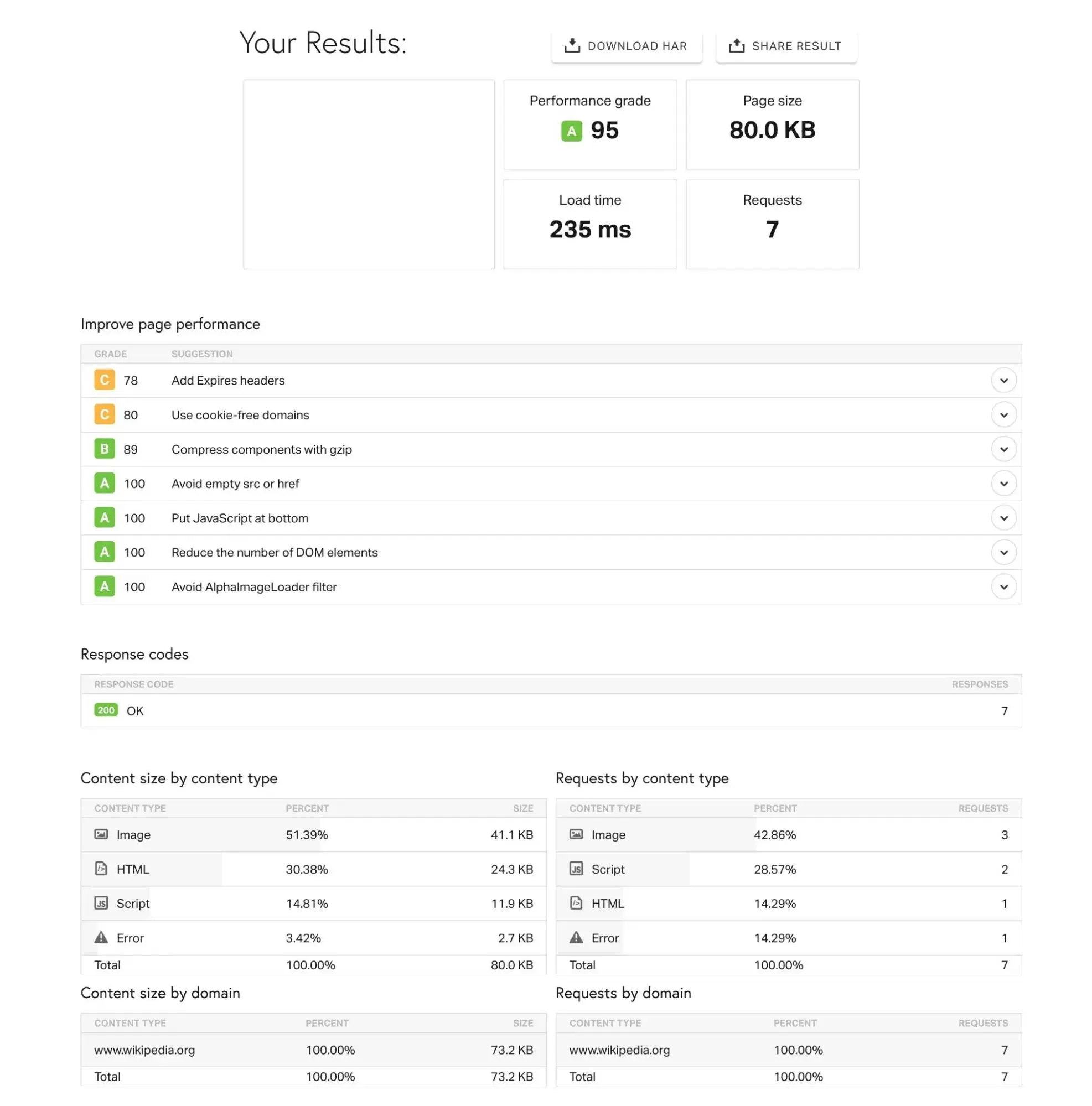 website speed: an example of the performance results from pingdom.