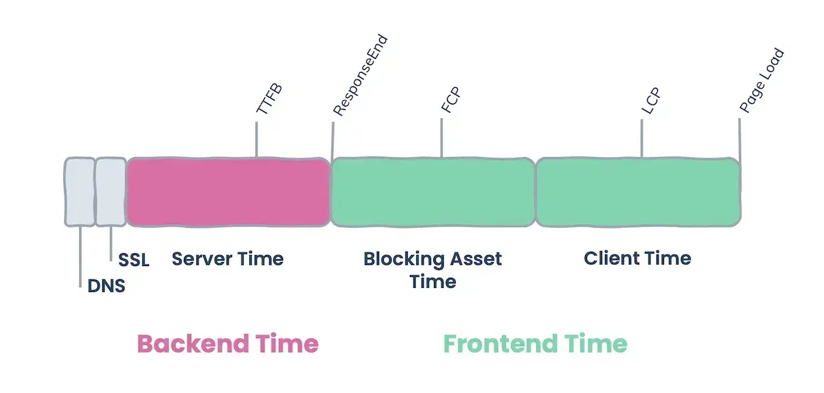 an example of frontend vs backend web performance