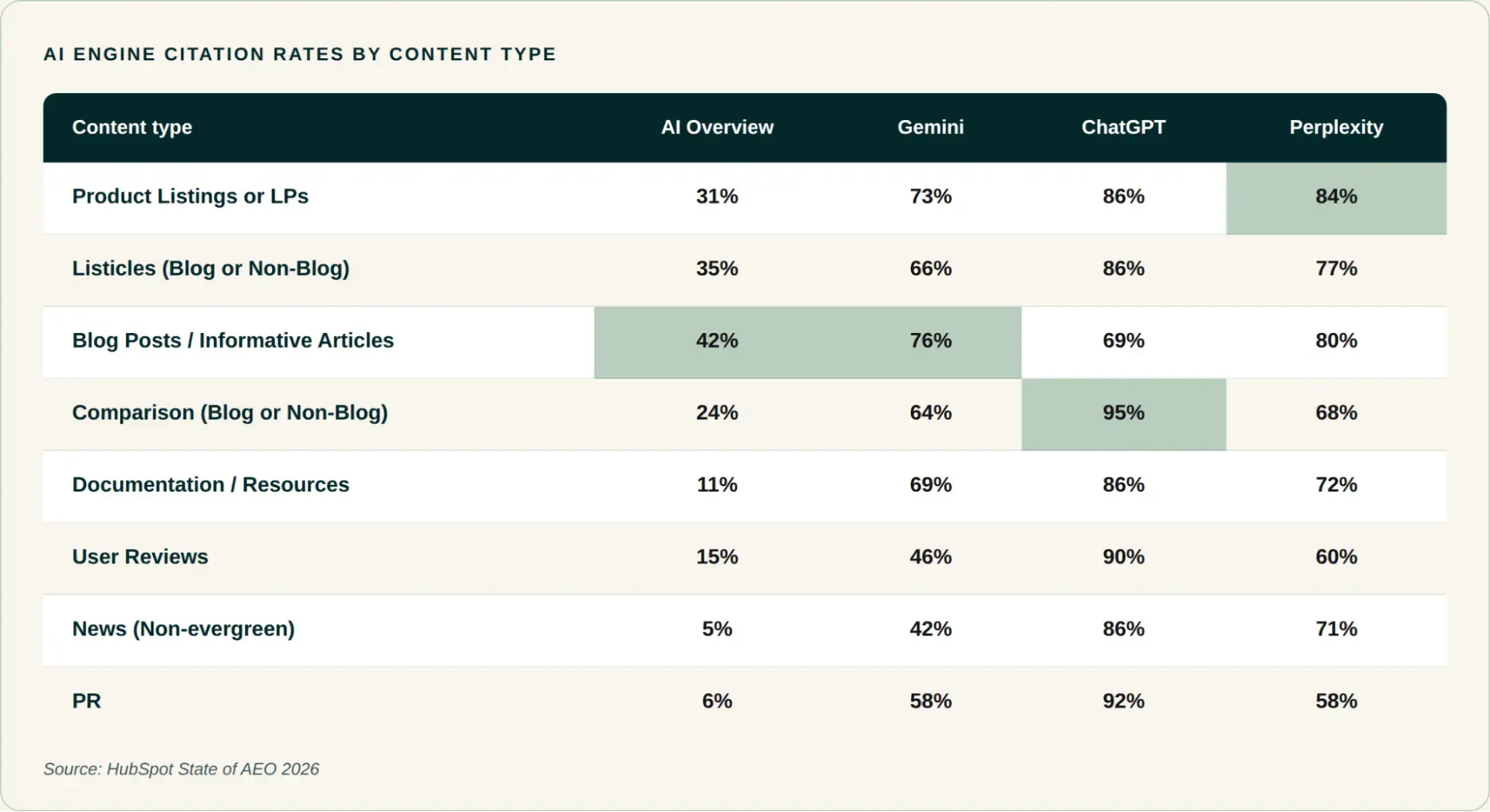 HubSpot State of AEO 2026 chart showing AI engine citation rates by content type, with blog posts leading AI Overview citations at 42%