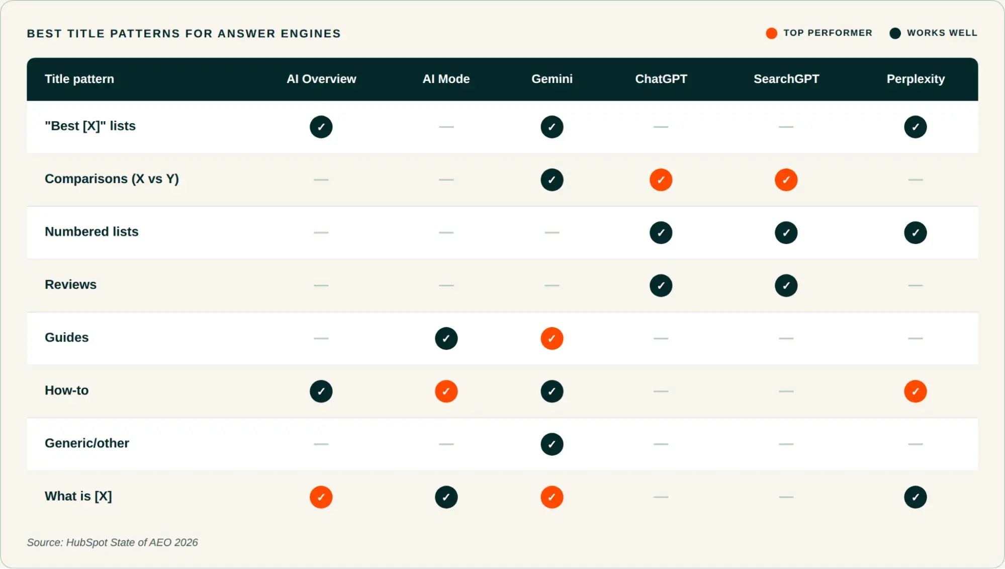 HubSpot State of AEO 2026 matrix of best title patterns for answer engines, with “What is [X]” marked as the top performer for AI Overviews