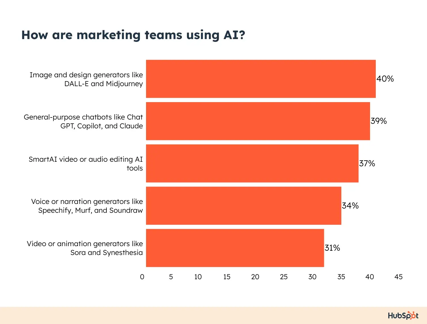 how are people using ai in their jobs