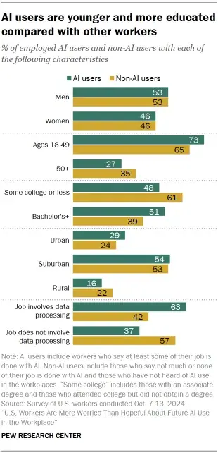 this graphic from pew shows the demographic breakdown of ai users.