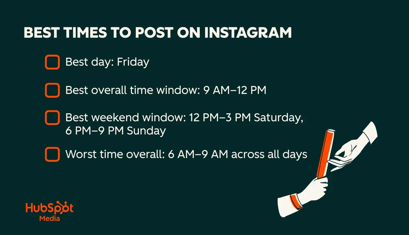 when to post on instagram, graphic showing the best times to post