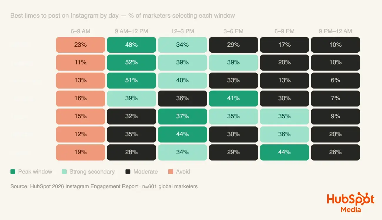 when to post on instagram - heat map of best and worst times to post each day