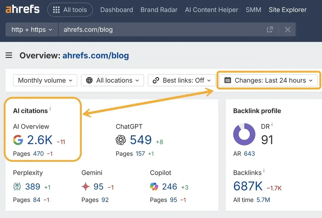 Ahrefs dashboard displaying AI citations metrics showing why organic search traffic declining despite SEO efforts