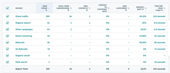 Analytics table showing traffic sources including organic search is declining despite strong SEO performance metrics