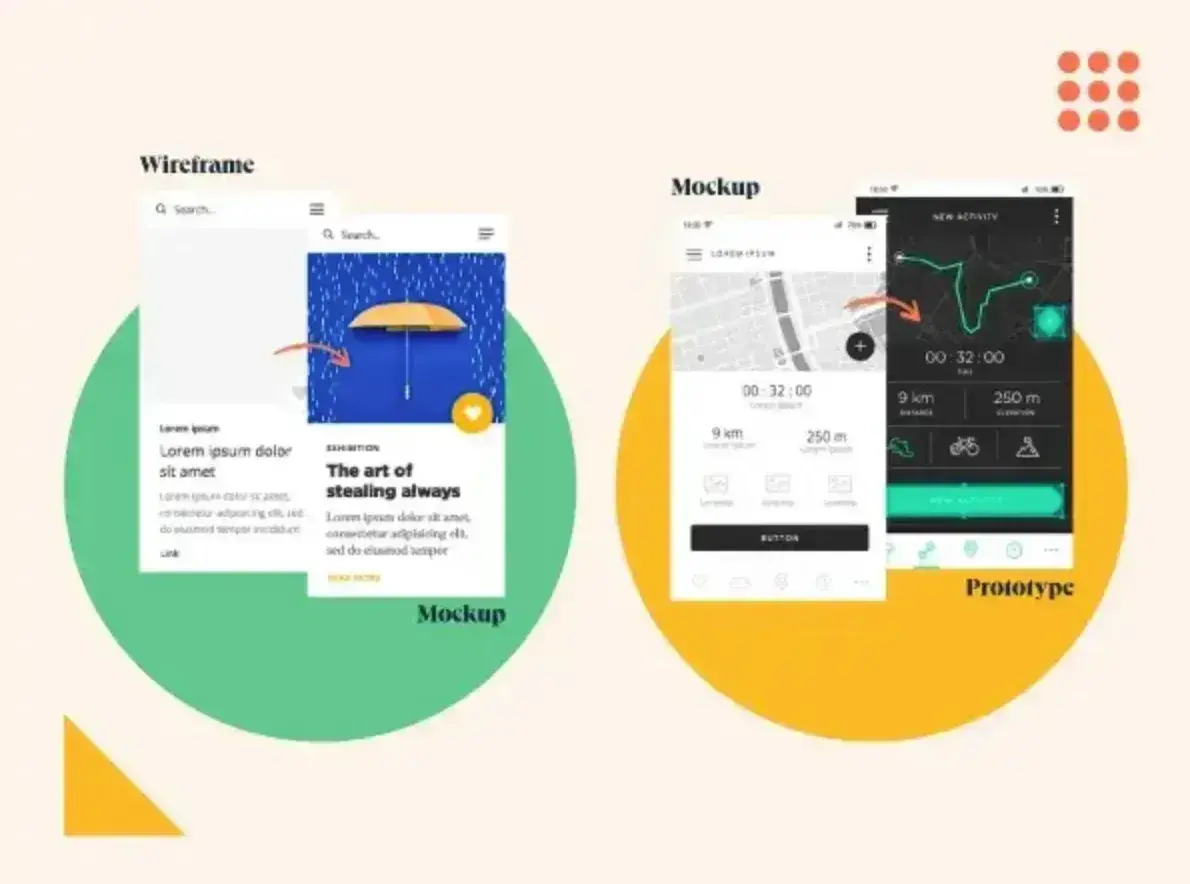 wireframes compared to mockups and prototypes showing the progression from basic structure to visual design to interactive functionality