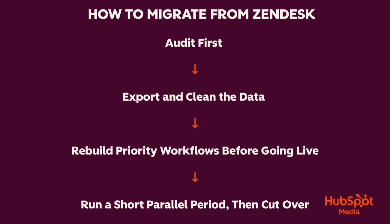 how to migrate from zendesk to an alternative