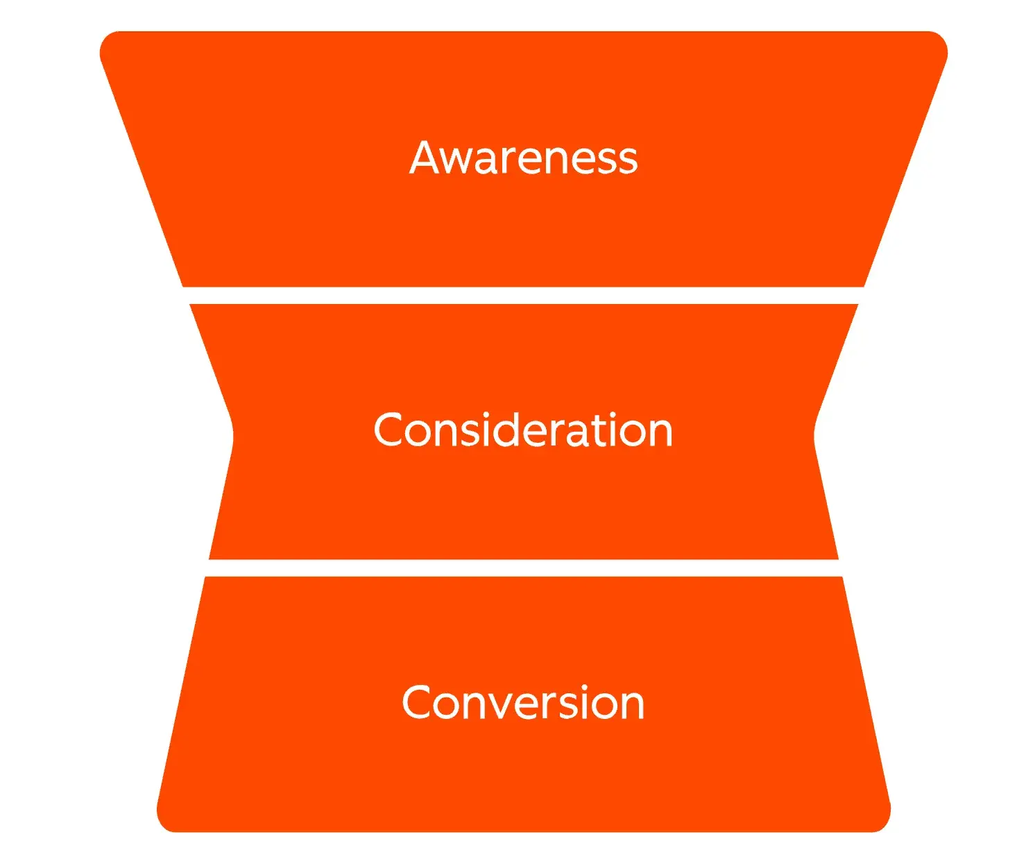 hubspot’s hourglass evolution of the marketing “funnel” accounts for impact of zero click searches